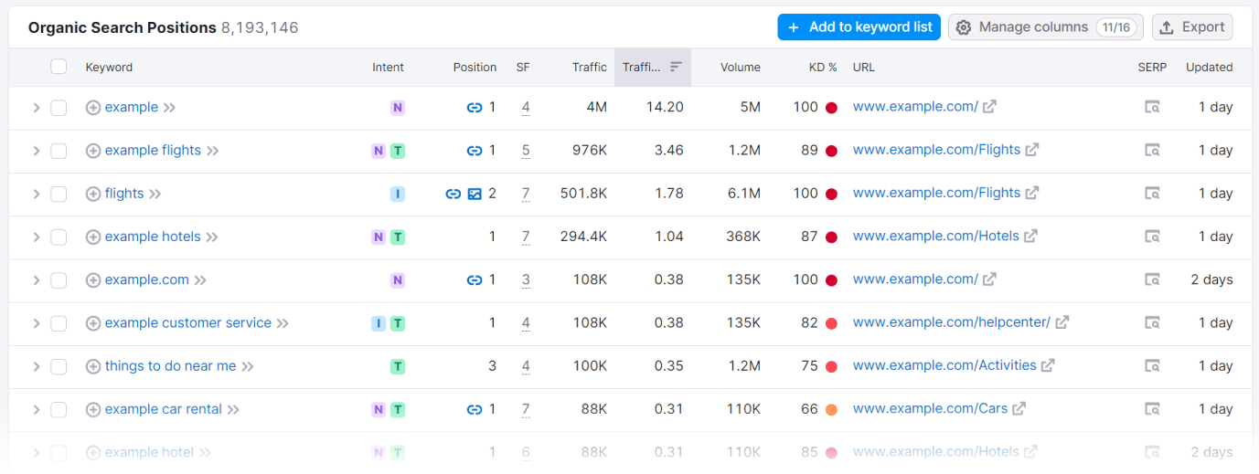 "Organic Search Positions" keywords table in Organic Rankings tool
