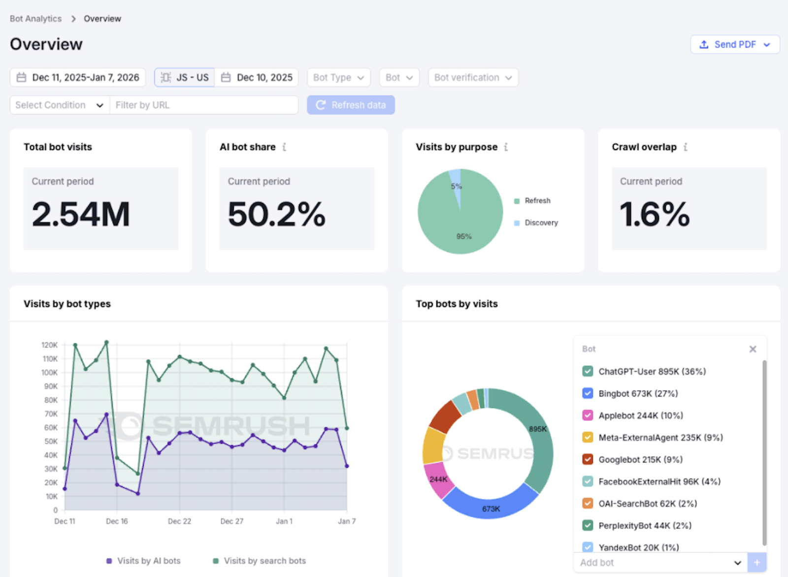Semrush Enterprise AIO’s Agent Analytics